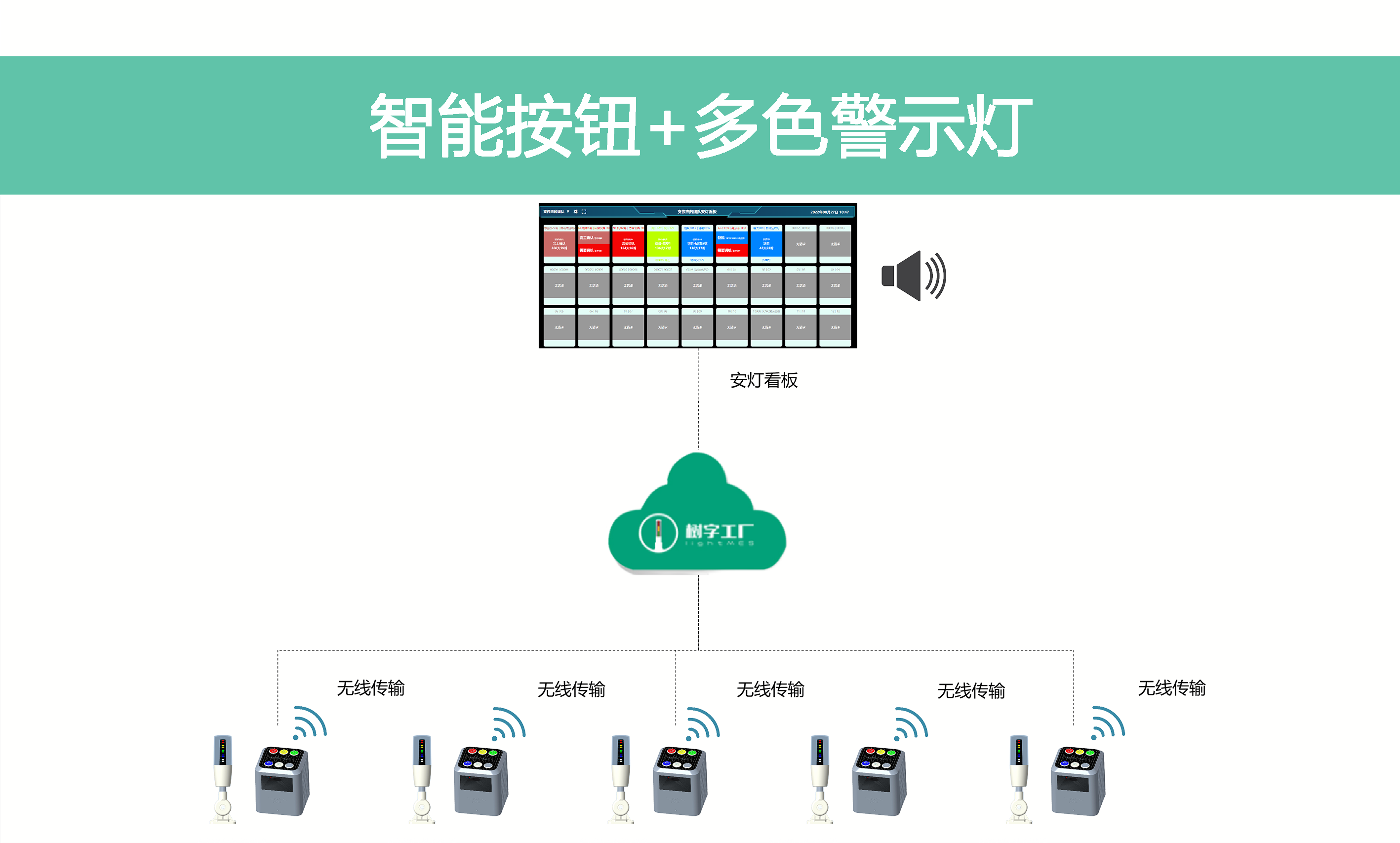 安燈按鈕盒+看板-安燈