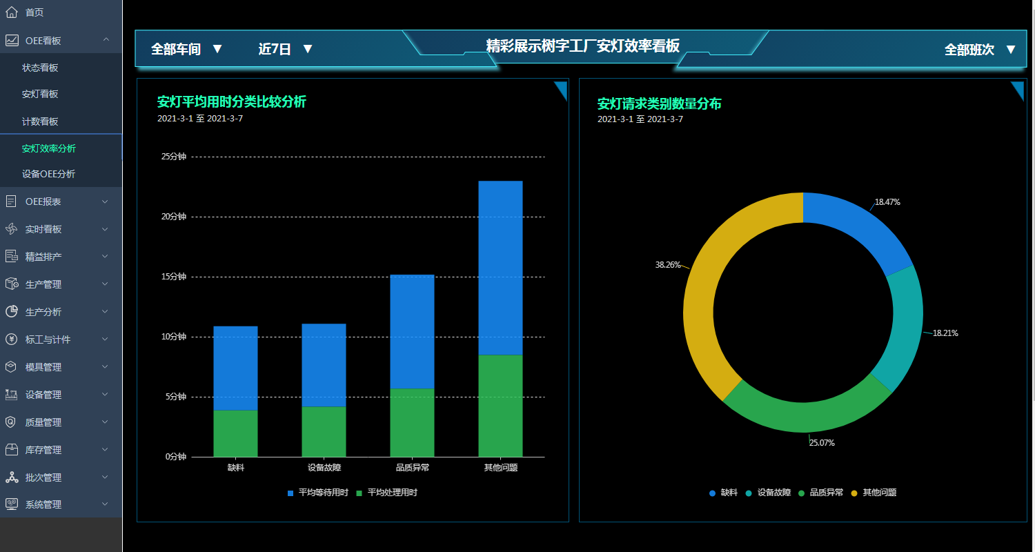 OEE看板-安燈效率分析