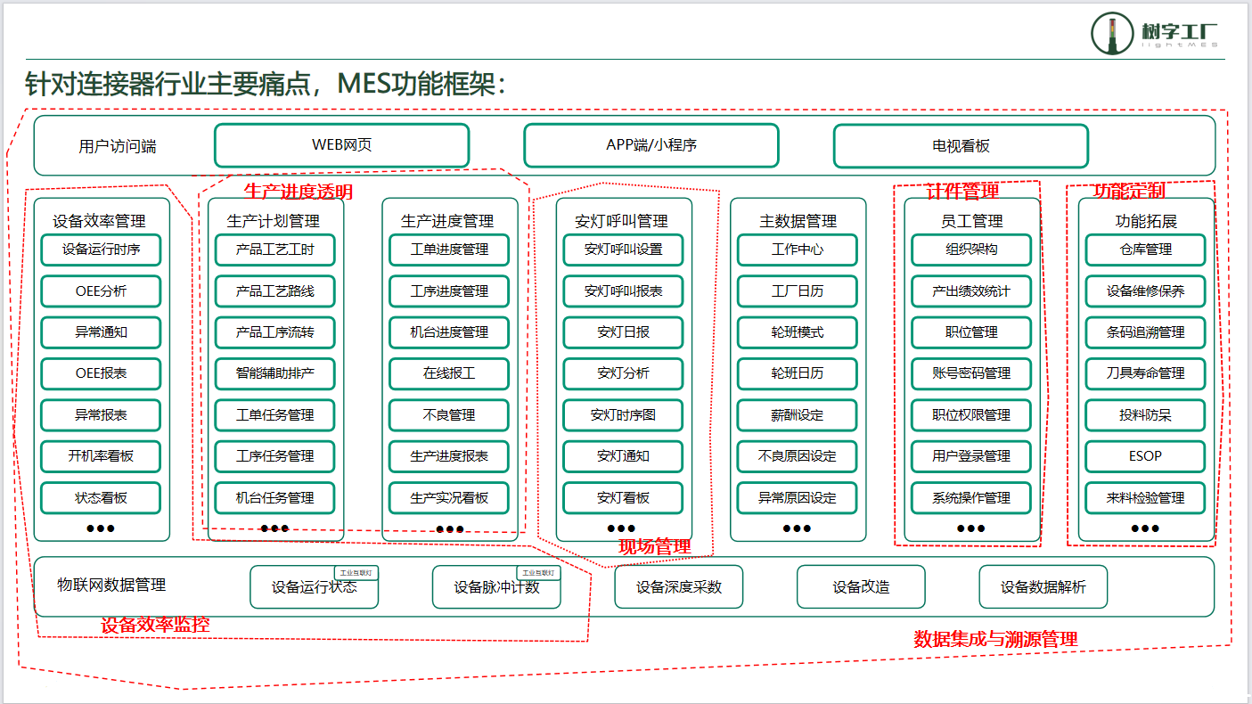 連接器行業MES原理圖 連接器行業MES原理圖