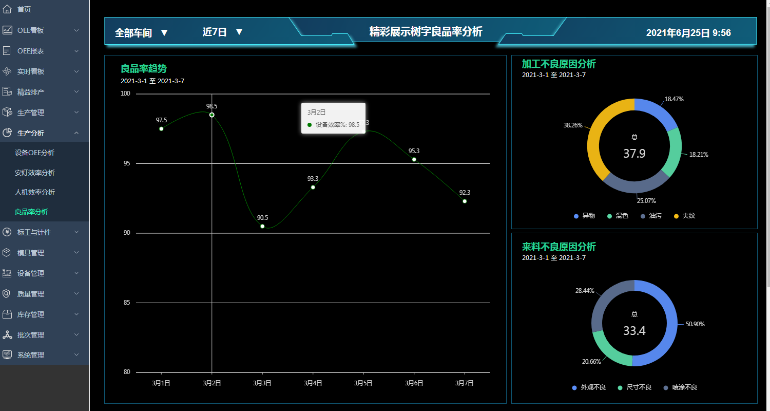 生產分析-良品率分析 生產分析-良品率分析