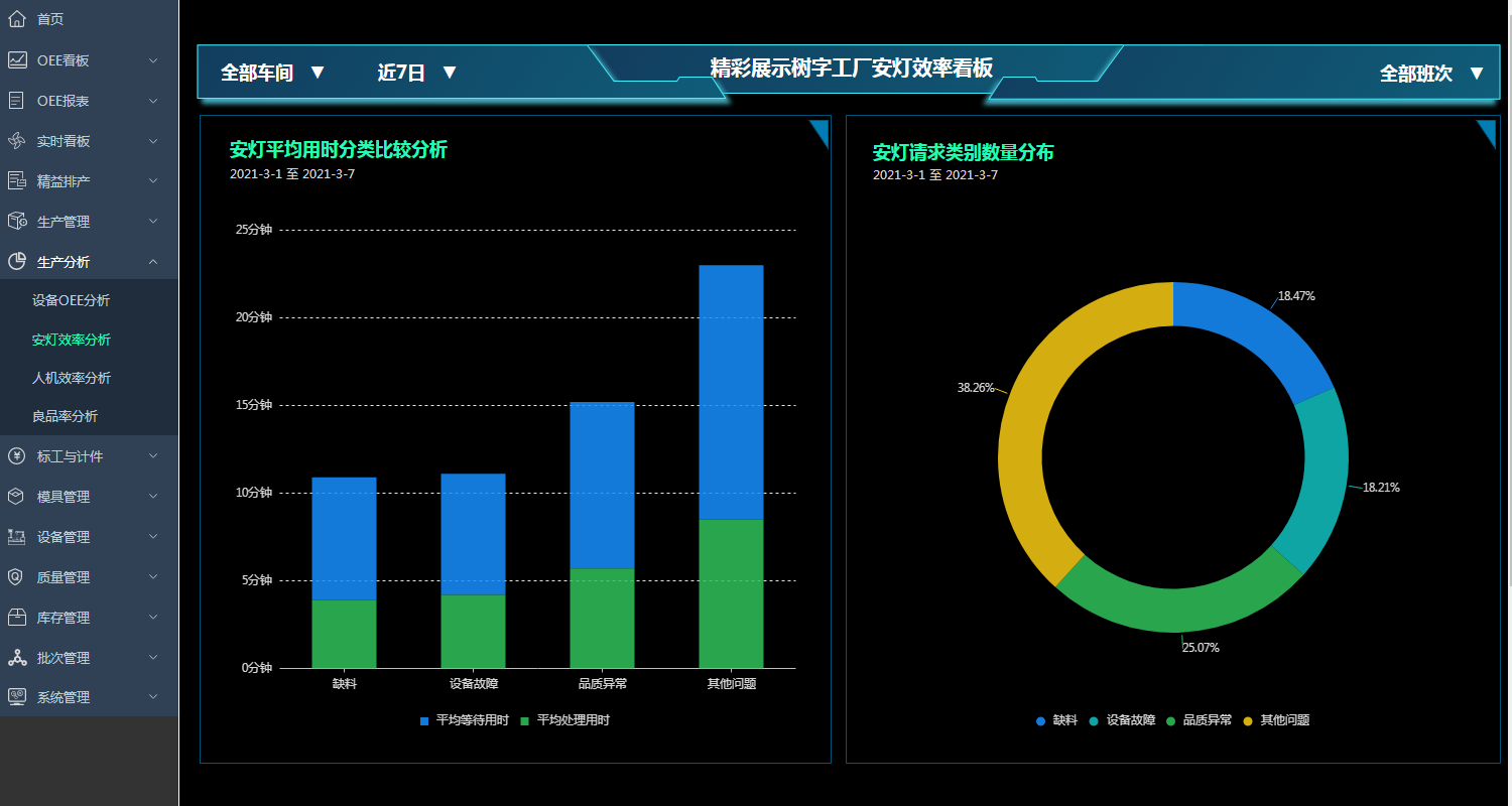 生產分析-安燈效率分析 生產分析-安燈效率分析